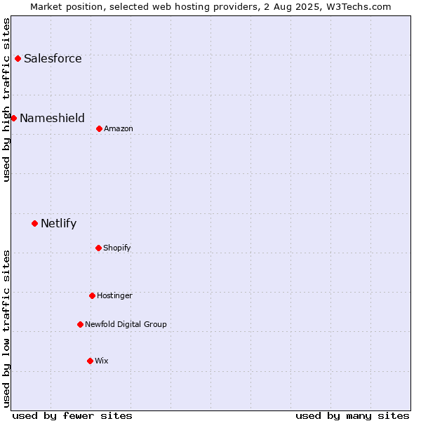 Market position of Netlify vs. Salesforce vs. Nameshield