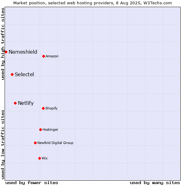 Market position of Netlify vs. Selectel vs. Nameshield