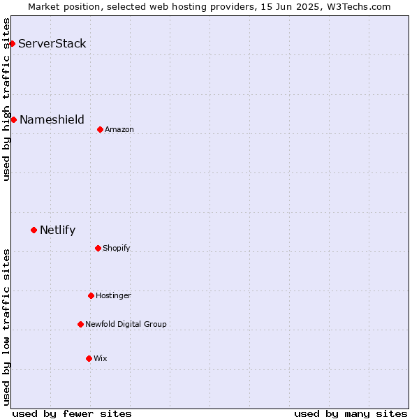 Market position of Netlify vs. Nameshield vs. ServerStack