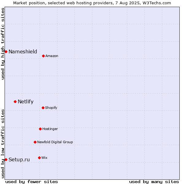 Market position of Netlify vs. Nameshield vs. Setup.ru