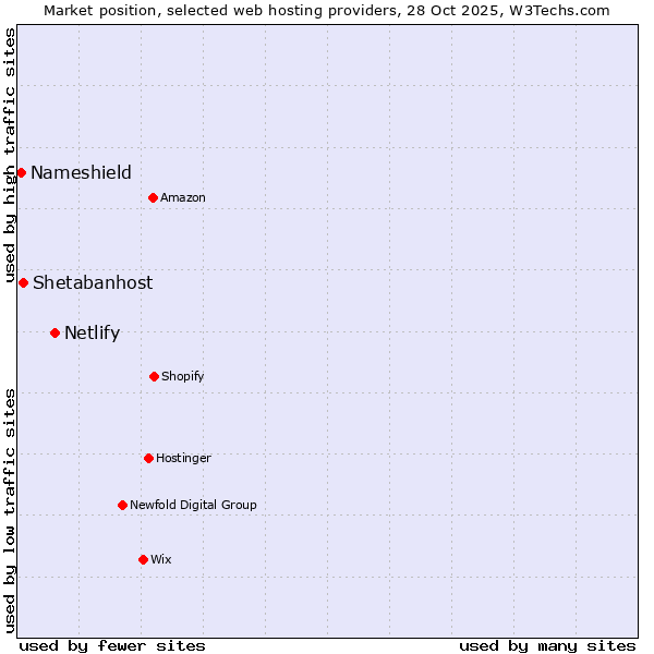 Market position of Netlify vs. Shetabanhost vs. Nameshield