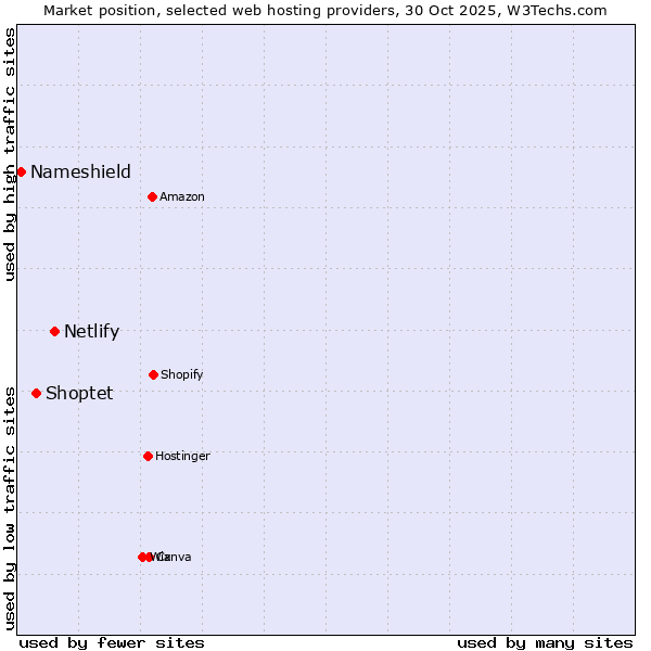 Market position of Netlify vs. Shoptet vs. Nameshield