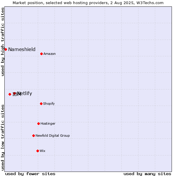 Market position of Netlify vs. IBM vs. Nameshield