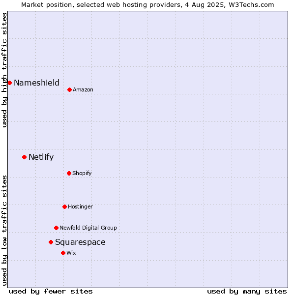Market position of Squarespace vs. Netlify vs. Nameshield