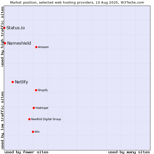 Market position of Netlify vs. Nameshield vs. Status.io