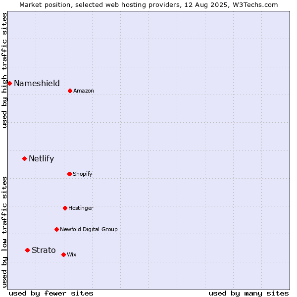 Market position of Strato vs. Netlify vs. Nameshield