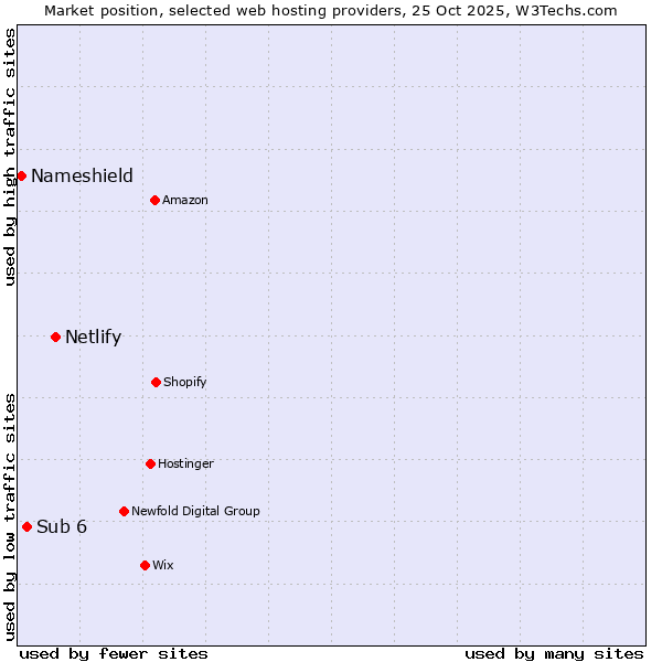 Market position of Netlify vs. Sub 6 vs. Nameshield