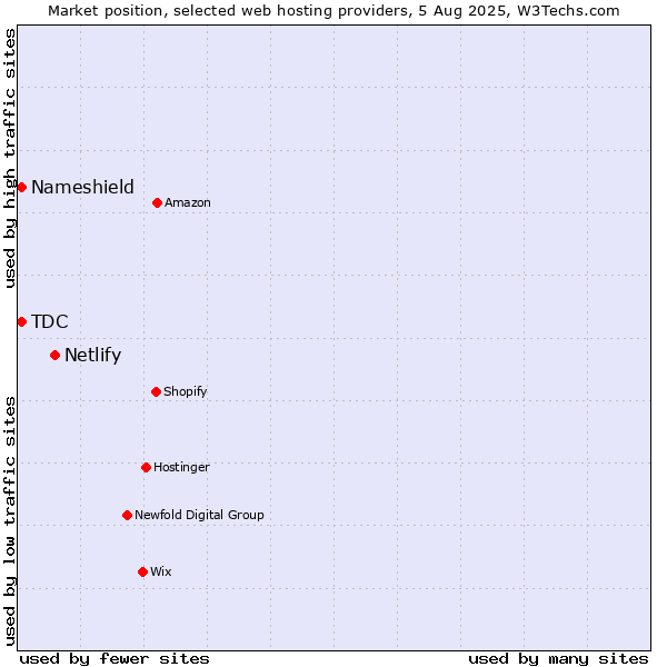 Market position of Netlify vs. Nameshield vs. TDC
