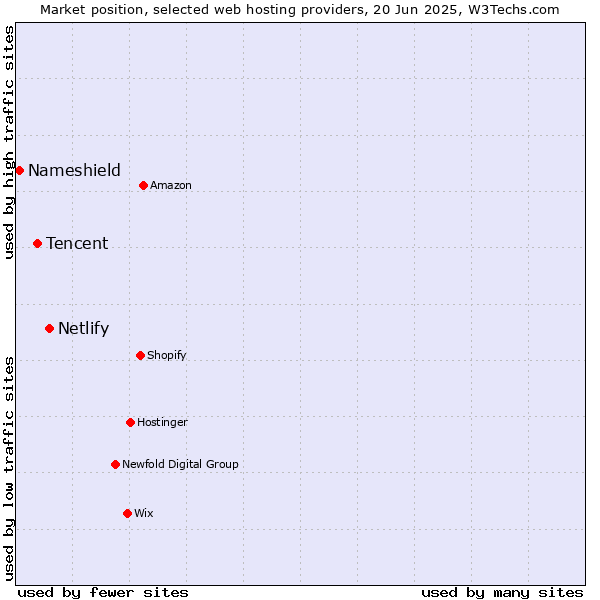 Market position of Netlify vs. Tencent vs. Nameshield