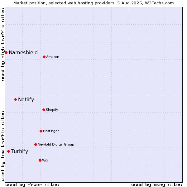 Market position of Netlify vs. Turbify vs. Nameshield