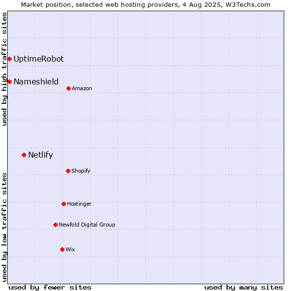 Market position of Netlify vs. UptimeRobot vs. Nameshield