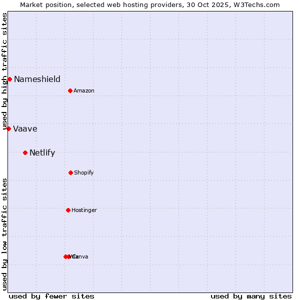 Market position of Netlify vs. Nameshield vs. Vaave