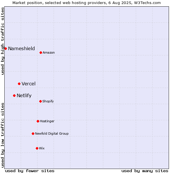 Market position of Vercel vs. Netlify vs. Nameshield