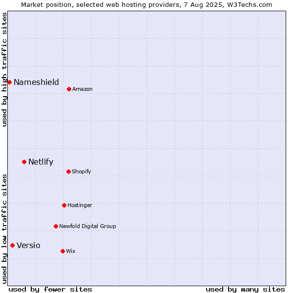 Market position of Netlify vs. Versio vs. Nameshield