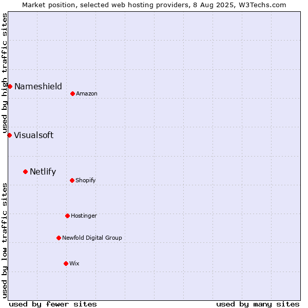 Market position of Netlify vs. Nameshield vs. Visualsoft