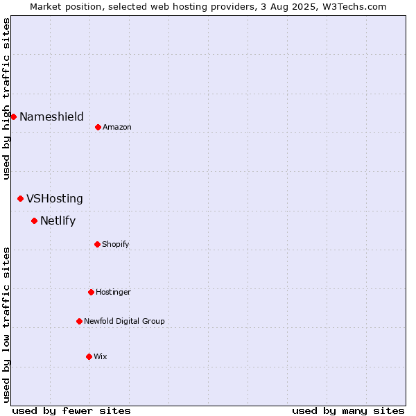 Market position of Netlify vs. VSHosting vs. Nameshield