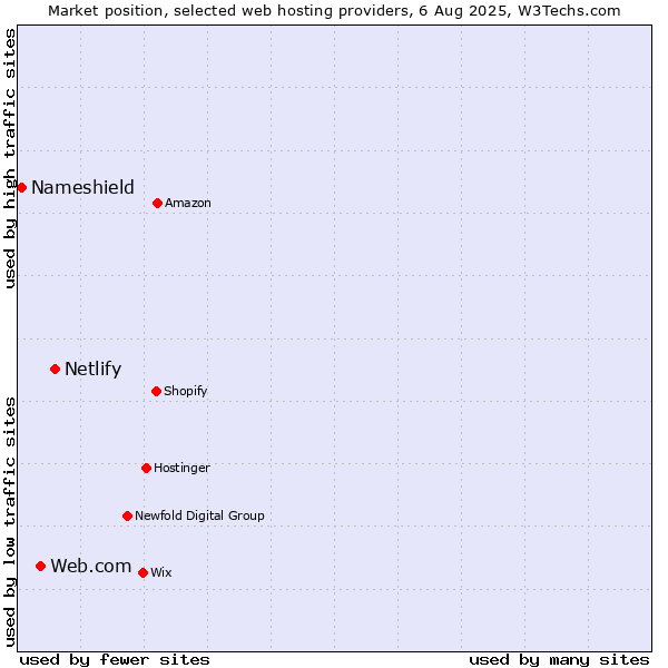 Market position of Netlify vs. Web.com vs. Nameshield