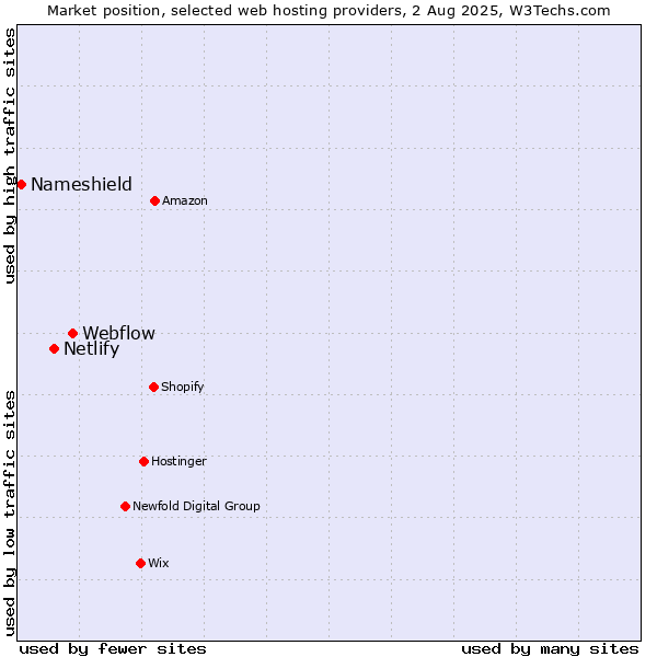 Market position of Webflow vs. Netlify vs. Nameshield