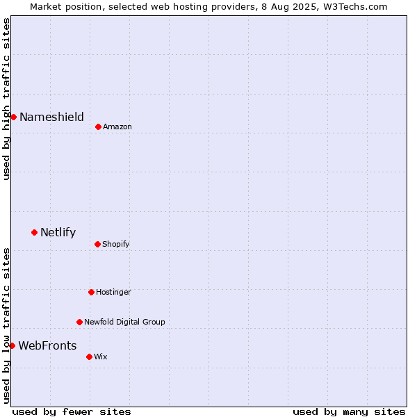 Market position of Netlify vs. Nameshield vs. WebFronts