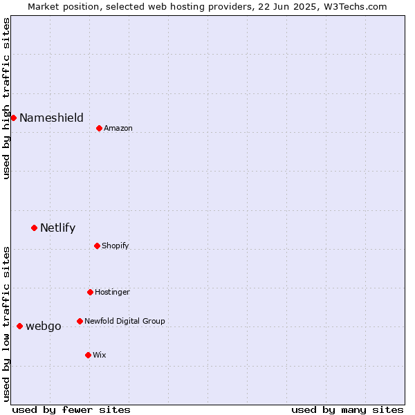 Market position of Netlify vs. webgo vs. Nameshield