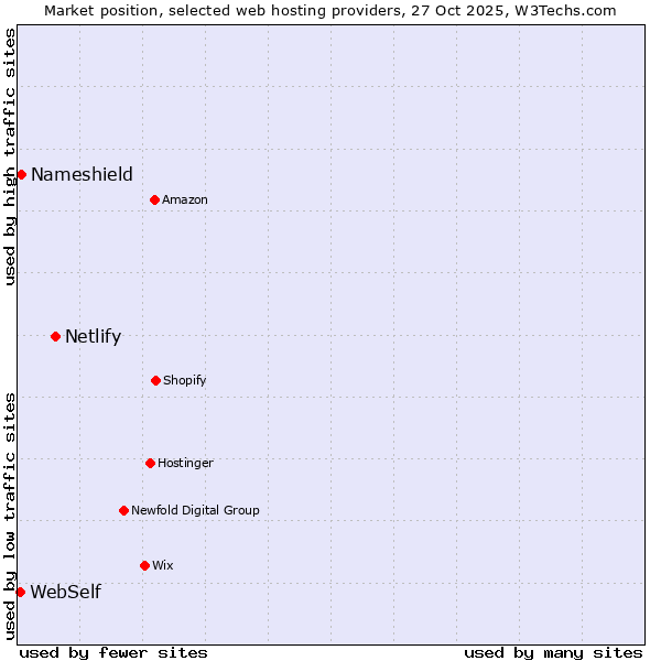 Market position of Netlify vs. Nameshield vs. WebSelf