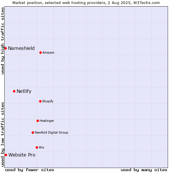 Market position of Netlify vs. Website Pro vs. Nameshield