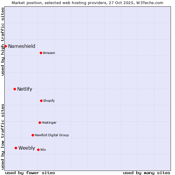 Market position of Weebly vs. Netlify vs. Nameshield