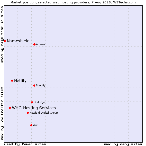 Market position of Netlify vs. WHG Hosting Services vs. Nameshield