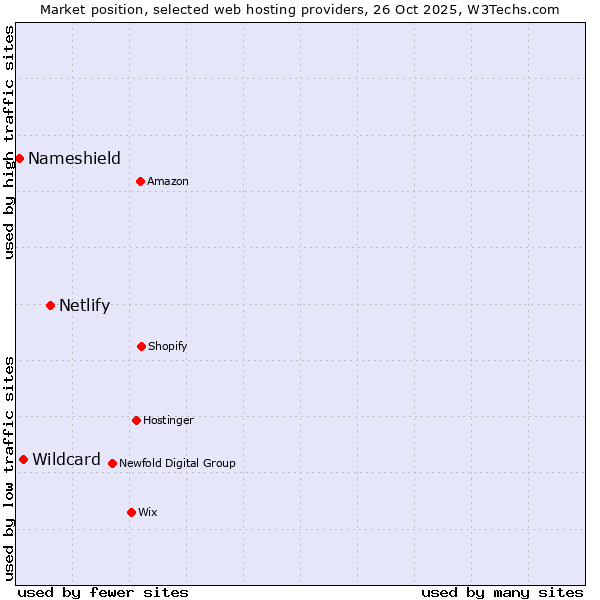Market position of Netlify vs. Wildcard vs. Nameshield