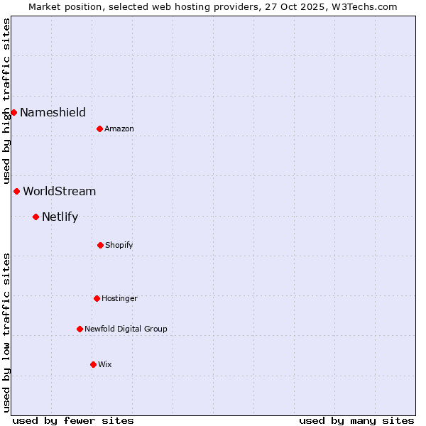 Market position of Netlify vs. WorldStream vs. Nameshield