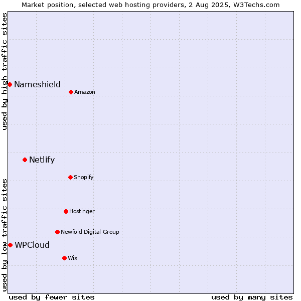 Market position of Netlify vs. WPCloud vs. Nameshield