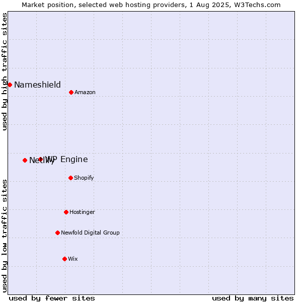 Market position of WP Engine vs. Netlify vs. Nameshield