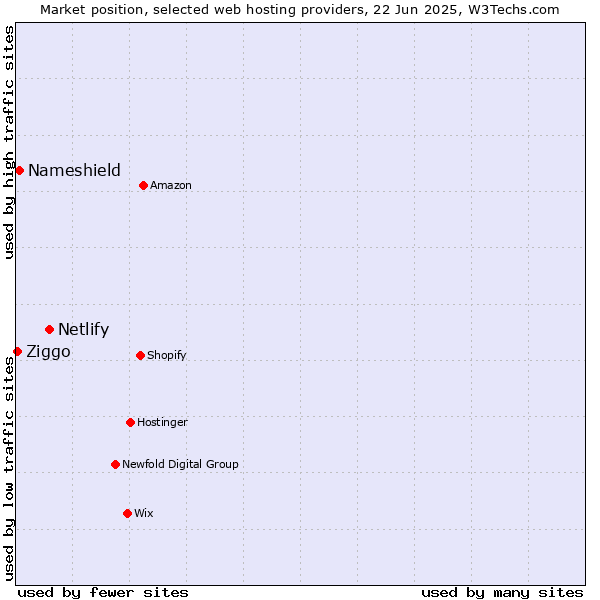 Market position of Netlify vs. Nameshield vs. Ziggo