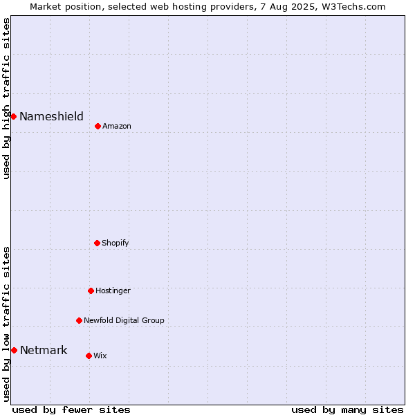 Market position of Netmark vs. Nameshield