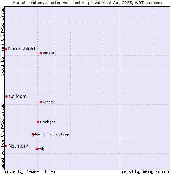 Market position of Cellcom vs. Netmark vs. Nameshield