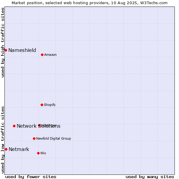 Market position of Network Solutions vs. Netmark vs. Nameshield