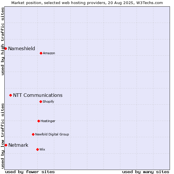 Market position of NTT Communications vs. Netmark vs. Nameshield