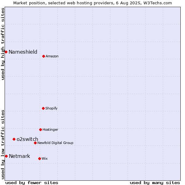 Market position of o2switch vs. Netmark vs. Nameshield