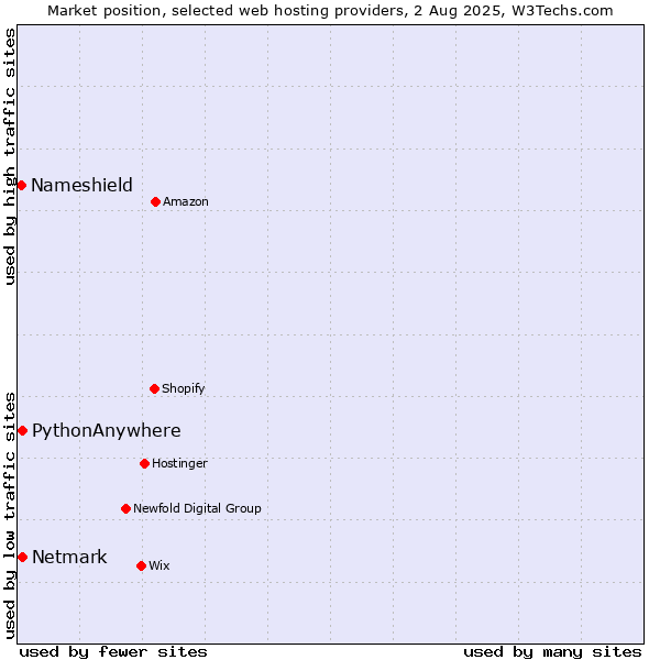 Market position of Netmark vs. PythonAnywhere vs. Nameshield