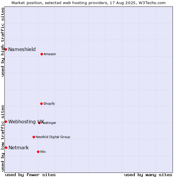 Market position of Netmark vs. Nameshield vs. Webhosting UK