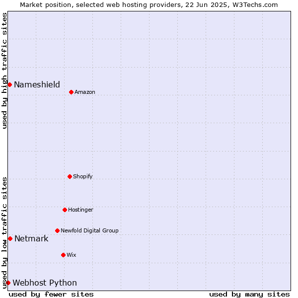 Market position of Netmark vs. Nameshield vs. Webhost Python