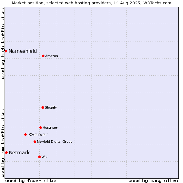 Market position of XServer vs. Netmark vs. Nameshield