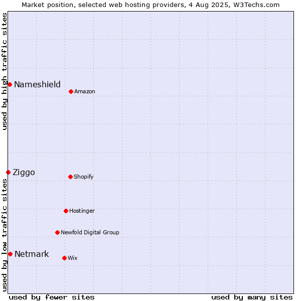 Market position of Netmark vs. Nameshield vs. Ziggo