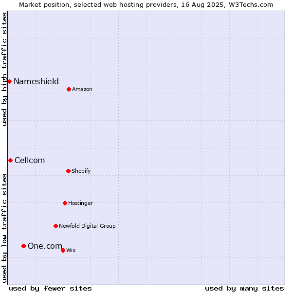Market position of One.com vs. Cellcom vs. Nameshield