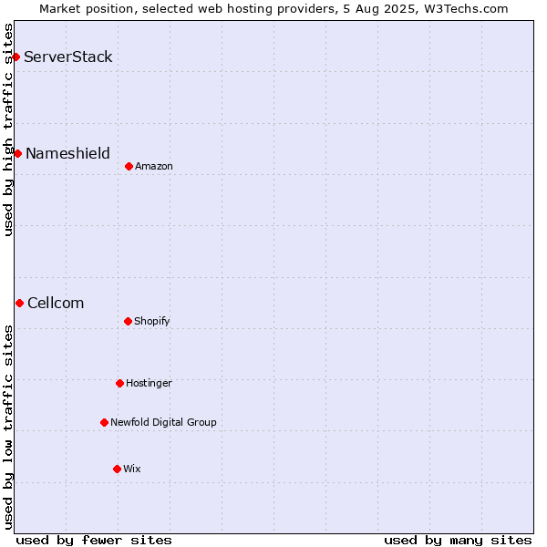 Market position of Cellcom vs. Nameshield vs. ServerStack