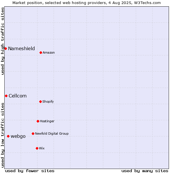 Market position of webgo vs. Cellcom vs. Nameshield