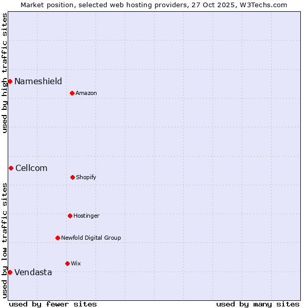 Market position of Cellcom vs. Nameshield vs. Vendasta