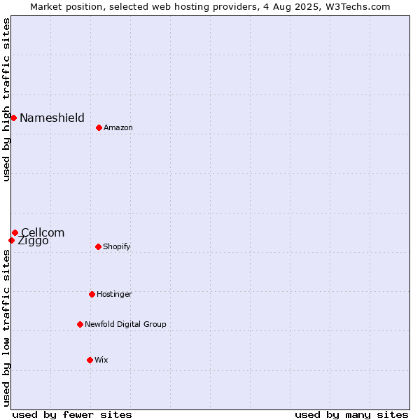 Market position of Cellcom vs. Nameshield vs. Ziggo
