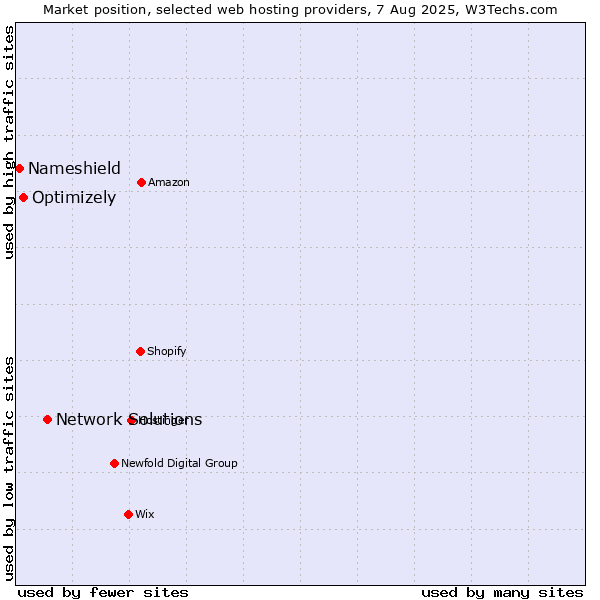 Market position of Network Solutions vs. Optimizely vs. Nameshield