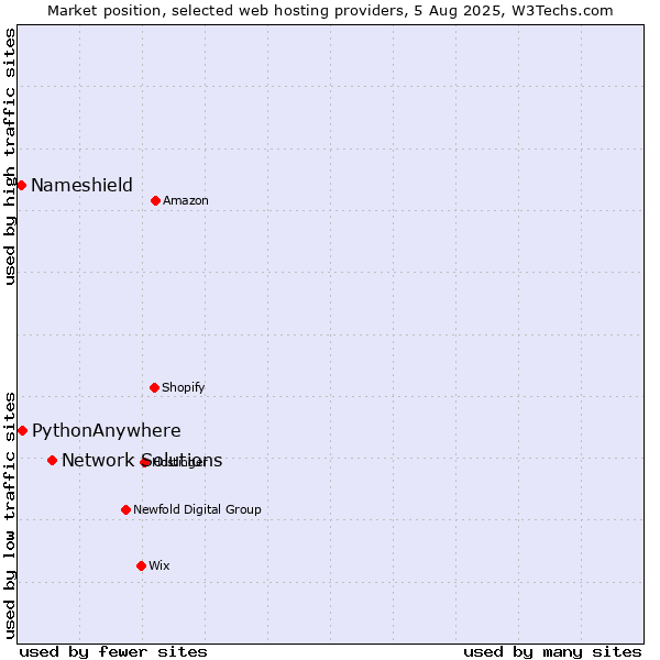 Market position of Network Solutions vs. PythonAnywhere vs. Nameshield